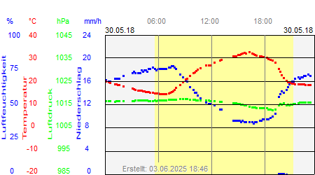 Grafik der Wettermesswerte vom 30. Mai 2018