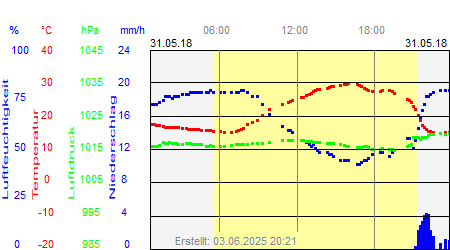 Grafik der Wettermesswerte vom 31. Mai 2018