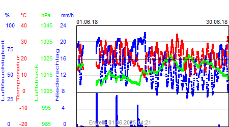 Grafik der Wettermesswerte vom Juni 2018
