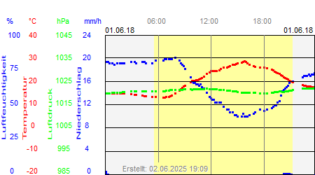 Grafik der Wettermesswerte vom 01. Juni 2018