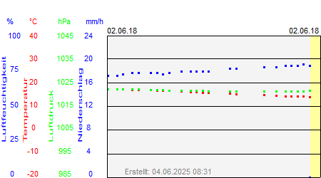 Grafik der Wettermesswerte vom 02. Juni 2018