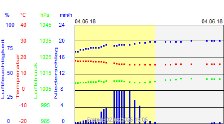 Grafik der Wettermesswerte vom 04. Juni 2018