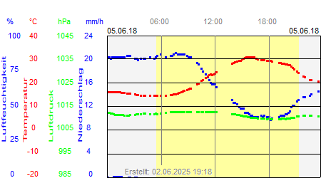 Grafik der Wettermesswerte vom 05. Juni 2018