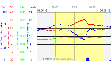 Grafik der Wettermesswerte vom 06. Juni 2018