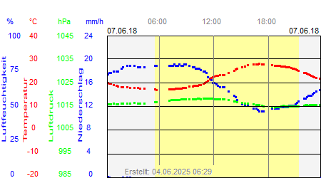 Grafik der Wettermesswerte vom 07. Juni 2018