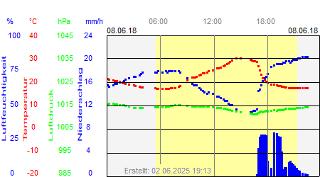 Grafik der Wettermesswerte vom 08. Juni 2018