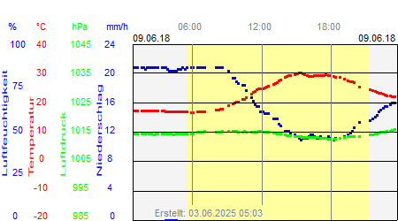 Grafik der Wettermesswerte vom 09. Juni 2018