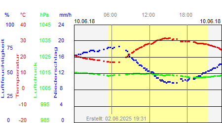 Grafik der Wettermesswerte vom 10. Juni 2018