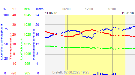 Grafik der Wettermesswerte vom 11. Juni 2018