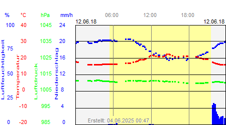 Grafik der Wettermesswerte vom 12. Juni 2018