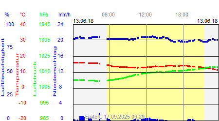 Grafik der Wettermesswerte vom 13. Juni 2018