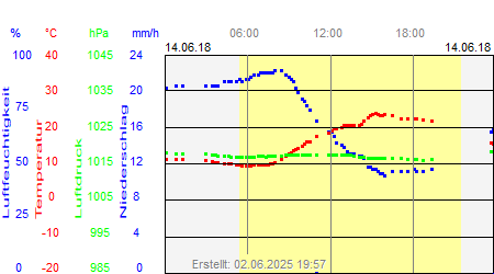 Grafik der Wettermesswerte vom 14. Juni 2018