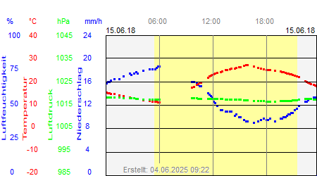 Grafik der Wettermesswerte vom 15. Juni 2018