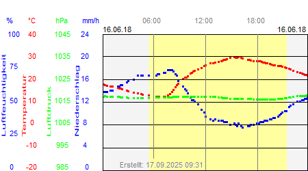 Grafik der Wettermesswerte vom 16. Juni 2018