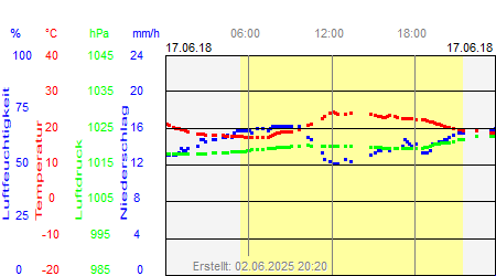 Grafik der Wettermesswerte vom 17. Juni 2018