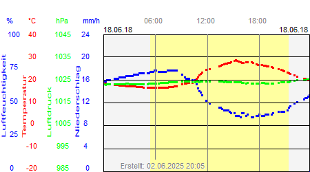 Grafik der Wettermesswerte vom 18. Juni 2018