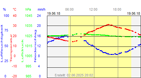 Grafik der Wettermesswerte vom 19. Juni 2018