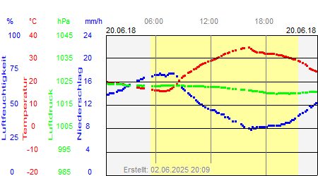 Grafik der Wettermesswerte vom 20. Juni 2018