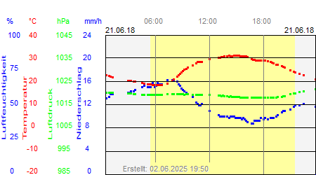 Grafik der Wettermesswerte vom 21. Juni 2018