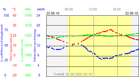 Grafik der Wettermesswerte vom 22. Juni 2018