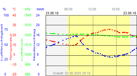 Grafik der Wettermesswerte vom 23. Juni 2018