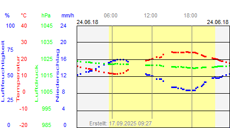 Grafik der Wettermesswerte vom 24. Juni 2018