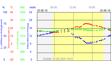 Grafik der Wettermesswerte vom 25. Juni 2018