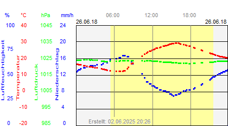 Grafik der Wettermesswerte vom 26. Juni 2018