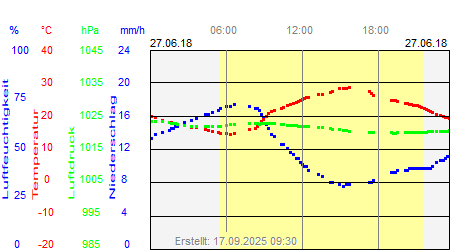 Grafik der Wettermesswerte vom 27. Juni 2018