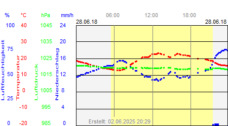 Grafik der Wettermesswerte vom 28. Juni 2018