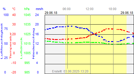 Grafik der Wettermesswerte vom 29. Juni 2018