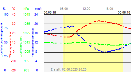 Grafik der Wettermesswerte vom 30. Juni 2018