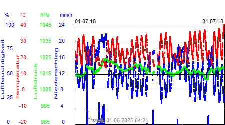 Grafik der Wettermesswerte vom Juli 2018