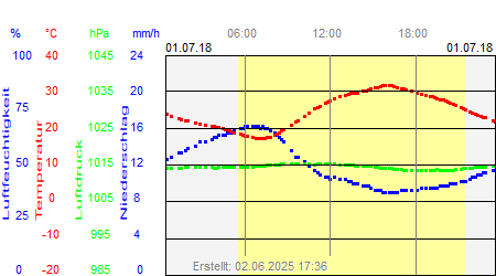 Grafik der Wettermesswerte vom 01. Juli 2018