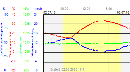 Grafik der Wettermesswerte vom 02. Juli 2018