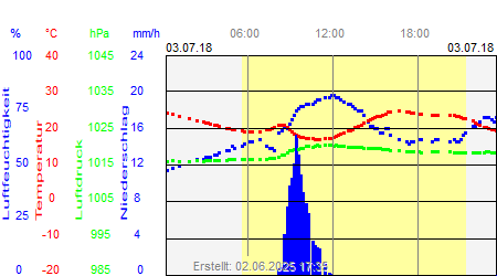 Grafik der Wettermesswerte vom 03. Juli 2018