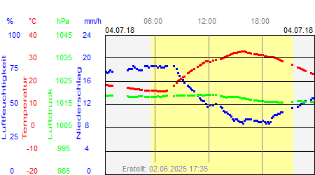 Grafik der Wettermesswerte vom 04. Juli 2018