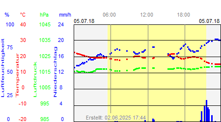 Grafik der Wettermesswerte vom 05. Juli 2018