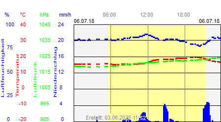 Grafik der Wettermesswerte vom 06. Juli 2018