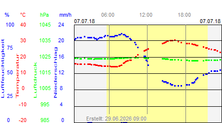 Grafik der Wettermesswerte vom 07. Juli 2018