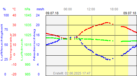 Grafik der Wettermesswerte vom 09. Juli 2018