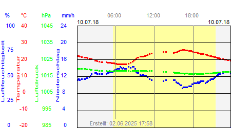 Grafik der Wettermesswerte vom 10. Juli 2018