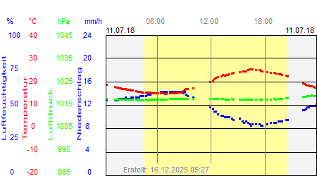 Grafik der Wettermesswerte vom 11. Juli 2018