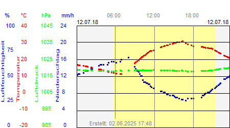 Grafik der Wettermesswerte vom 12. Juli 2018