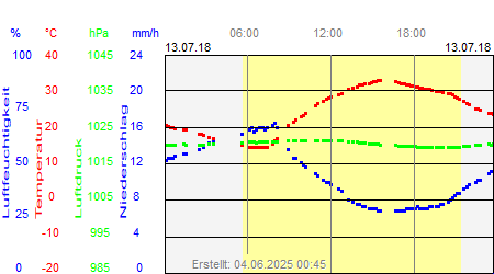 Grafik der Wettermesswerte vom 13. Juli 2018