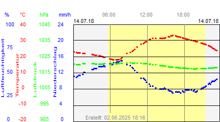 Grafik der Wettermesswerte vom 14. Juli 2018