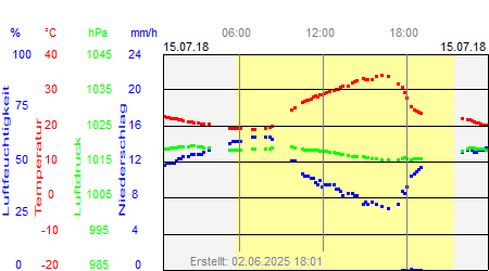 Grafik der Wettermesswerte vom 15. Juli 2018