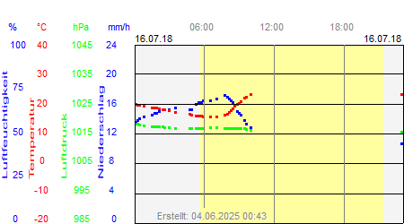 Grafik der Wettermesswerte vom 16. Juli 2018