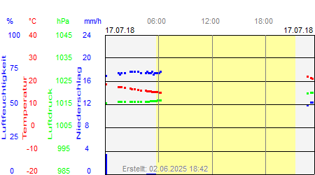 Grafik der Wettermesswerte vom 17. Juli 2018