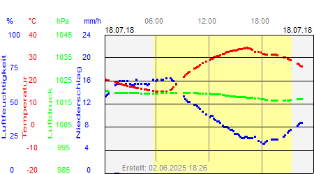 Grafik der Wettermesswerte vom 18. Juli 2018